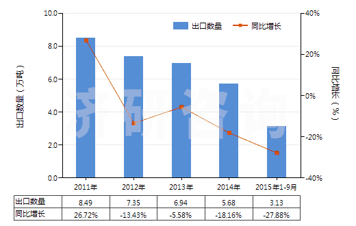 2011-2015年9月中國熱水器用零件(HS84199010)出口量及增速統(tǒng)計